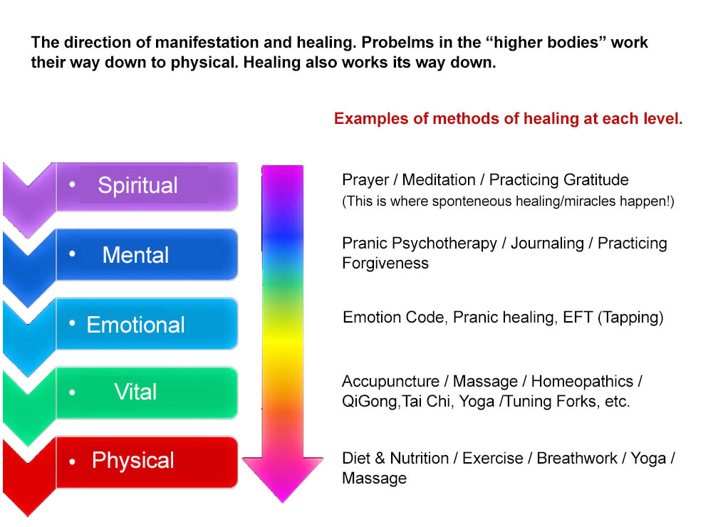 levels of healing