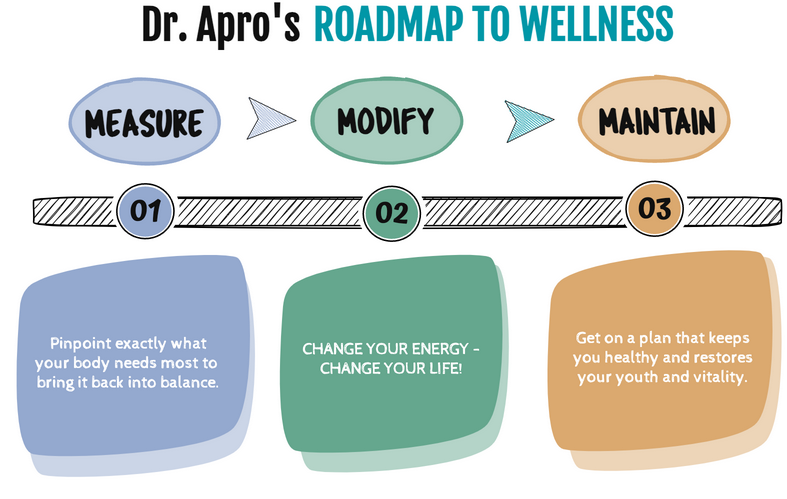 Dr. Apro's Roadmap to Wellness